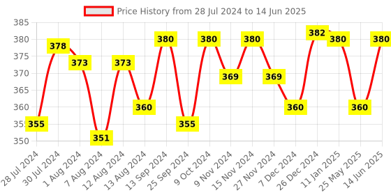 myntra.com Mint & Oak Men Patterned Above Ankle-Length Socks mint & oak Price History Graph from 28 Jul 2024 to 14 Jun 2025