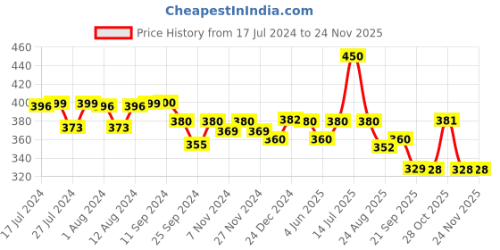 myntra.com Mint & Oak Men Patterned Above Ankle-Length Socks mint & oak Price History Graph from 17 Jul 2024 to 23 Nov 2025
