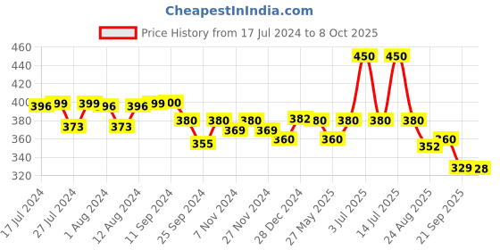 myntra.com Mint & Oak Men Patterned Above Ankle-Length Socks mint & oak Price History Graph from 17 Jul 2024 to 7 Oct 2025