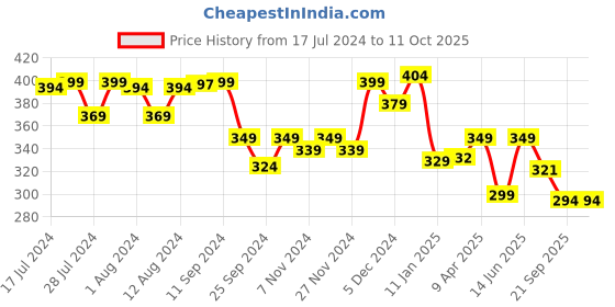 myntra.com Mint & Oak Men Patterned Ankle-Length Bamboo Sports Socks mint & oak Price History Graph from 17 Jul 2024 to 11 Oct 2025