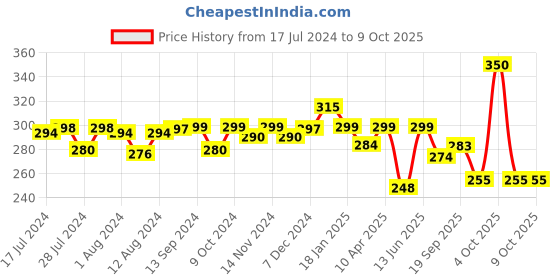 myntra.com Mint & Oak Men Patterned Ankle-Length Cotton Socks mint & oak Price History Graph from 17 Jul 2024 to 8 Oct 2025