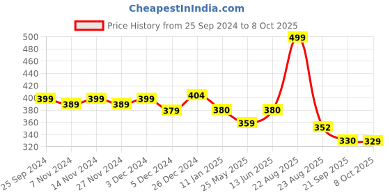 myntra.com Mint & Oak Men Patterned Ankle-Length Diabetic Socks mint & oak Price History Graph from 25 Sep 2024 to 8 Oct 2025