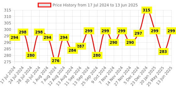 myntra.com Mint & Oak Men Patterned Ankle Length Socks mint & oak Price History Graph from 17 Jul 2024 to 13 Jun 2025