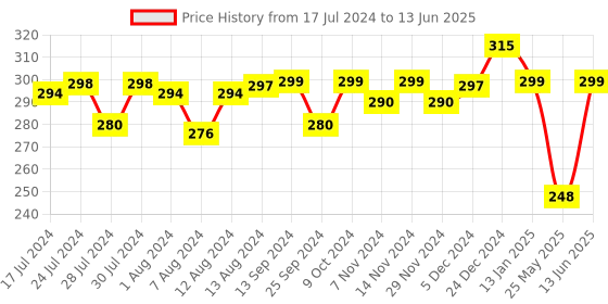myntra.com Mint & Oak Men Patterned Ankle Length Socks mint & oak Price History Graph from 17 Jul 2024 to 13 Jun 2025