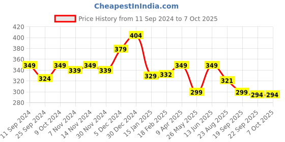 myntra.com Mint & Oak Men Patterned Ankle-Length Socks mint & oak Price History Graph from 11 Sep 2024 to 7 Oct 2025