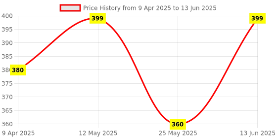 myntra.com Mint & Oak Men Patterned Ankle-Length Socks mint & oak Price History Graph from 9 Apr 2025 to 13 Jun 2025