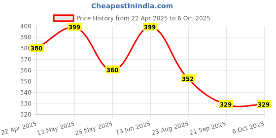 myntra.com Mint & Oak Men Patterned Ankle-Length Socks mint & oak Price History Graph from 22 Apr 2025 to 5 Oct 2025