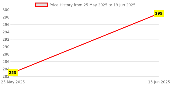 myntra.com Mint & Oak Men Patterned Ankle-Length Socks mint & oak Price History Graph from 25 May 2025 to 13 Jun 2025