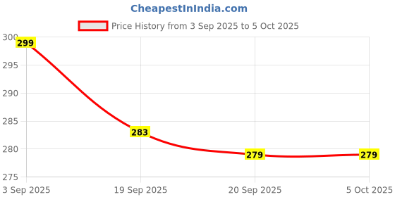 myntra.com Mint & Oak Men Patterned Ankle Length Socks mint & oak Price History Graph from 3 Sep 2025 to 5 Oct 2025