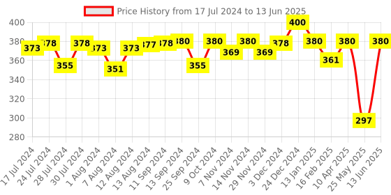 myntra.com Mint & Oak Men Patterned Anti Microbial Calf Length Socks mint & oak Price History Graph from 17 Jul 2024 to 13 Jun 2025