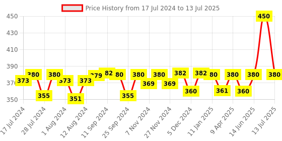 myntra.com Mint & Oak Men Patterned Calf Length Socks mint & oak Price History Graph from 17 Jul 2024 to 13 Jul 2025