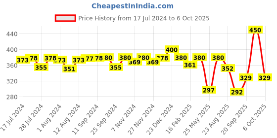 myntra.com Mint & Oak Men Patterned Calf-Length Socks mint & oak Price History Graph from 17 Jul 2024 to 6 Oct 2025