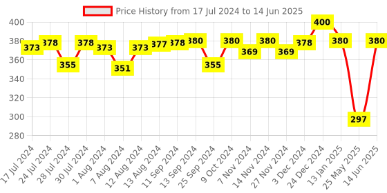 myntra.com Mint & Oak Men Patterned Calf Length Socks mint & oak Price History Graph from 17 Jul 2024 to 14 Jun 2025
