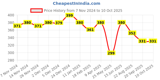 myntra.com Mint & Oak Men Patterned Calf-Length Socks mint & oak Price History Graph from 7 Nov 2024 to 8 Oct 2025