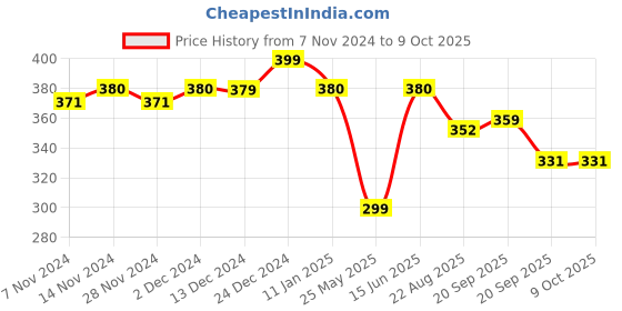 myntra.com Mint & Oak Men Patterned Calf-Length Socks mint & oak Price History Graph from 7 Nov 2024 to 9 Oct 2025
