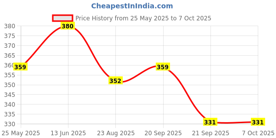 myntra.com Mint & Oak Men Patterned Calf Length Socks mint & oak Price History Graph from 25 May 2025 to 5 Oct 2025