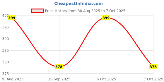 myntra.com Mint & Oak Men Patterned Calf Length Socks mint & oak Price History Graph from 30 Aug 2025 to 7 Oct 2025