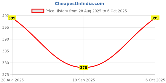 myntra.com Mint & Oak Men Patterned Calf Length Socks mint & oak Price History Graph from 28 Aug 2025 to 6 Oct 2025