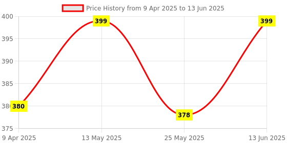 myntra.com Mint & Oak Men Patterned Crew Length Socks mint & oak Price History Graph from 9 Apr 2025 to 13 Jun 2025