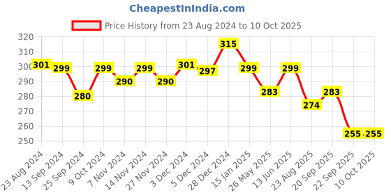 myntra.com Mint & Oak Men Patterned Shoe Liner Socks mint & oak Price History Graph from 23 Aug 2024 to 10 Oct 2025