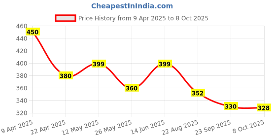 myntra.com Mint & Oak Men Printed Above Ankle-Length Socks mint & oak Price History Graph from 9 Apr 2025 to 8 Oct 2025