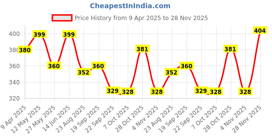 myntra.com Mint & Oak Men Printed Above Ankle-Length Socks mint & oak Price History Graph from 9 Apr 2025 to 28 Nov 2025