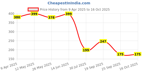 myntra.com Mint & Oak Men Printed Ankle-Length Socks mint & oak Price History Graph from 9 Apr 2025 to 15 Oct 2025
