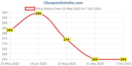 myntra.com Mint & Oak Men Printed Ankle-Length Socks mint & oak Price History Graph from 25 May 2025 to 6 Oct 2025