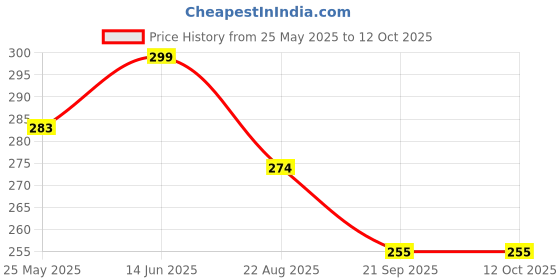 myntra.com Mint & Oak Men Printed Ankle-Length Socks mint & oak Price History Graph from 25 May 2025 to 12 Oct 2025