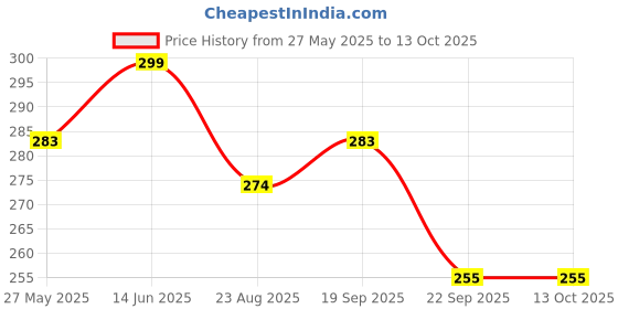 myntra.com Mint & Oak Men Printed Ankle-Length Socks mint & oak Price History Graph from 27 May 2025 to 13 Oct 2025
