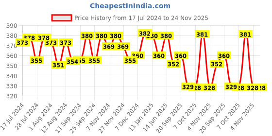 myntra.com Mint & Oak Men Printed Cotton Calf Length Socks mint & oak Price History Graph from 17 Jul 2024 to 23 Nov 2025