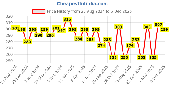 myntra.com Mint & Oak Men Printed Shoe Liner Socks mint & oak Price History Graph from 23 Aug 2024 to 5 Dec 2025