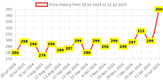 myntra.com Mint & Oak Men Ramen Bow Patterned Ankle-Length Socks mint & oak Price History Graph from 28 Jul 2024 to 12 Jul 2025