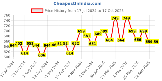 myntra.com Mint & Oak Men Ramen Bowl Combo Socks mint & oak Price History Graph from 17 Jul 2024 to 16 Oct 2025