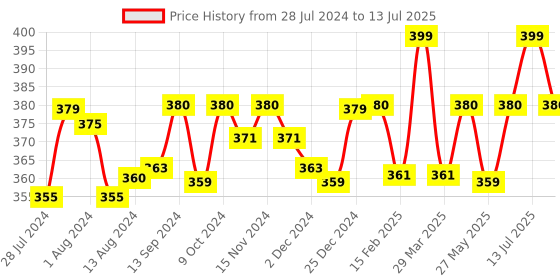 myntra.com Mint & Oak Men Red & Black Patterned Calf Length Socks mint & oak Price History Graph from 28 Jul 2024 to 13 Jul 2025