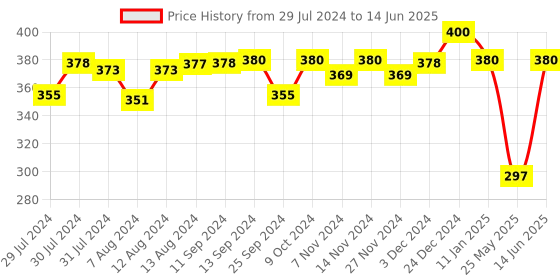 myntra.com Mint & Oak Men Red & Grey Melange Patterned Above Ankle Length Socks mint & oak Price History Graph from 29 Jul 2024 to 14 Jun 2025