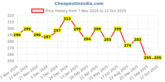 myntra.com Mint & Oak Men Red & White Patterned Ankle Length Socks mint & oak Price History Graph from 7 Nov 2024 to 12 Oct 2025