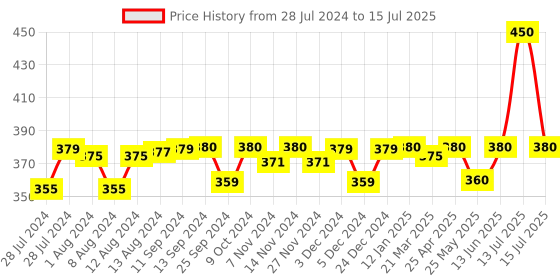 myntra.com Mint & Oak Men Red & White Patterned Calf Length Socks mint & oak Price History Graph from 28 Jul 2024 to 15 Jul 2025