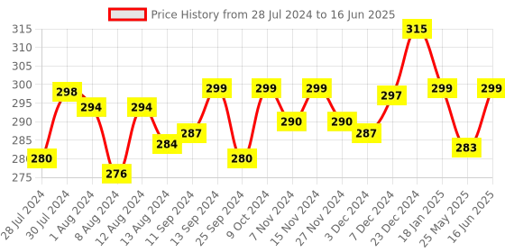 myntra.com Mint & Oak Men Red Panda Patterned Show Liners mint & oak Price History Graph from 28 Jul 2024 to 16 Jun 2025