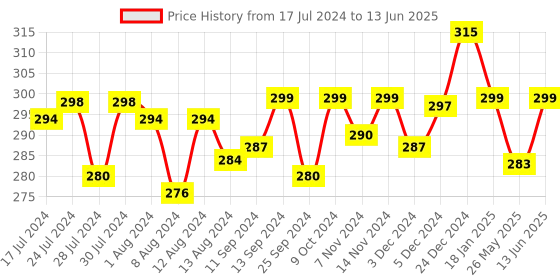myntra.com Mint & Oak Men Red Patterned Ankle Length Socks mint & oak Price History Graph from 17 Jul 2024 to 13 Jun 2025