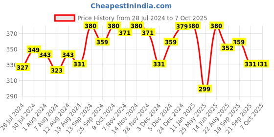myntra.com Mint & Oak Men Red Solid Calf-Length Socks mint & oak Price History Graph from 28 Jul 2024 to 7 Oct 2025