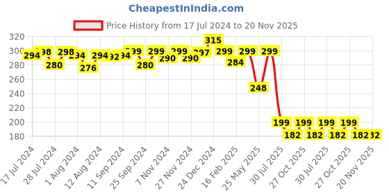 myntra.com Mint & Oak Men Ribbed Ankle Length Socks mint & oak Price History Graph from 17 Jul 2024 to 20 Nov 2025