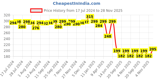 myntra.com Mint & Oak Men Ribbed Ankle Socks mint & oak Price History Graph from 17 Jul 2024 to 28 Nov 2025