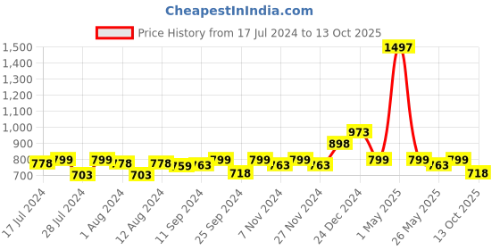myntra.com Mint & Oak Men Set of 3 Ankle-Length Sports Socks mint & oak Price History Graph from 17 Jul 2024 to 13 Oct 2025