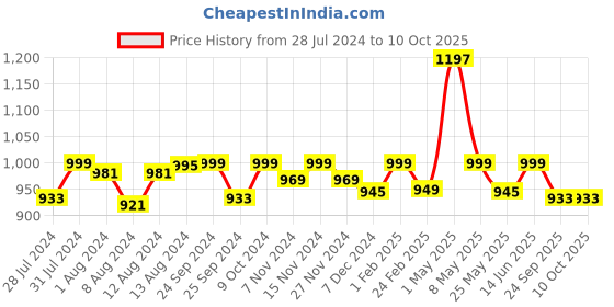 myntra.com Mint & Oak Men Set Of 3 Blue All The Way Printed Calf Length Socks mint & oak Price History Graph from 28 Jul 2024 to 10 Oct 2025