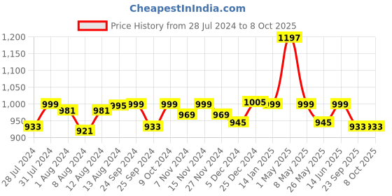 myntra.com Mint & Oak Men Set Of 3 Patterned  Calf-Length Socks mint & oak Price History Graph from 28 Jul 2024 to 7 Oct 2025