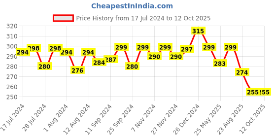 myntra.com Mint & Oak Men Shoe Liners Socks mint & oak Price History Graph from 17 Jul 2024 to 12 Oct 2025