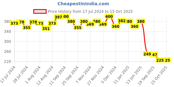 myntra.com Mint & Oak Men Striped Calf Length Socks mint & oak Price History Graph from 17 Jul 2024 to 15 Oct 2025