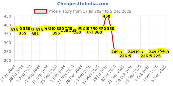 myntra.com Mint & Oak Men Striped Eco Friendly Ankle Length Socks mint & oak Price History Graph from 17 Jul 2024 to 5 Dec 2025