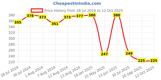 myntra.com Mint & Oak Men White & Blue Patterned Calf-Length Socks mint & oak Price History Graph from 28 Jul 2024 to 11 Oct 2025